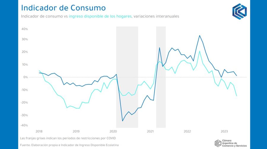 Indicador de Consumo