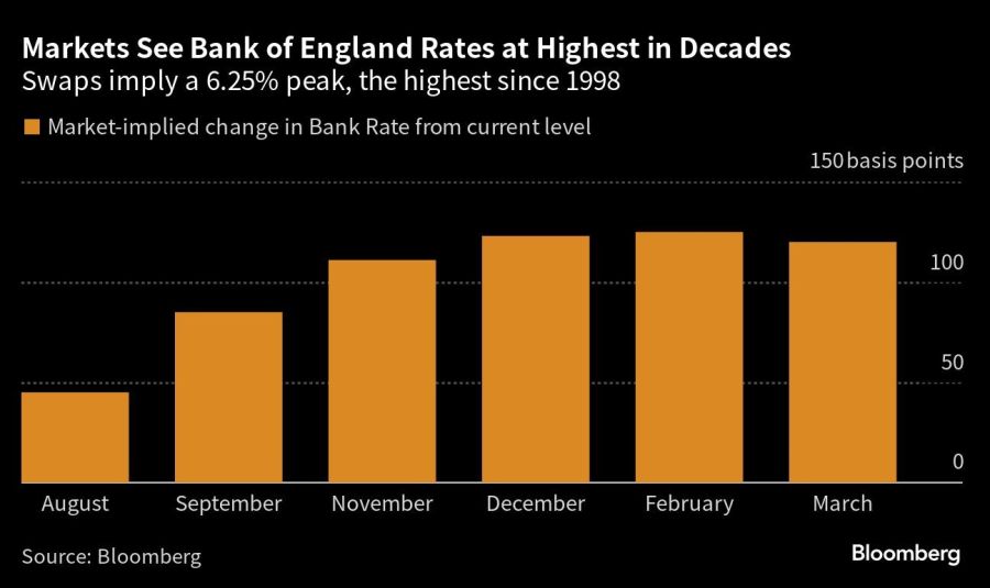 Markets See Bank of England Rates at Highest in Decades | Swaps imply a 6.25% peak, the highest since 1998