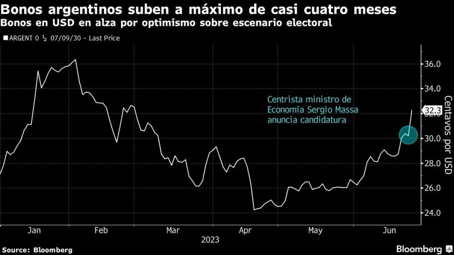 Bonos argentinos suben a máximo de casi cuatro meses | Bonos en USD en alza por optimismo sobre escenario electoral