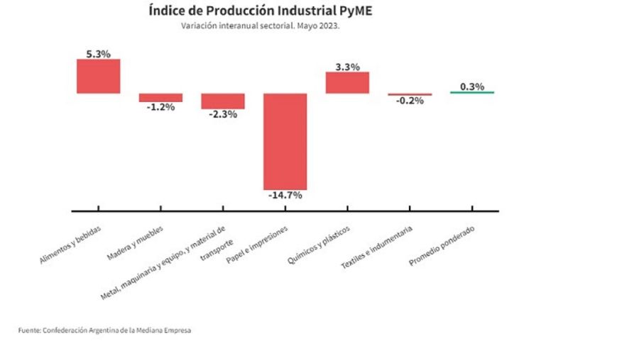 Índice de Producción Industrial Pyme (IPIP)