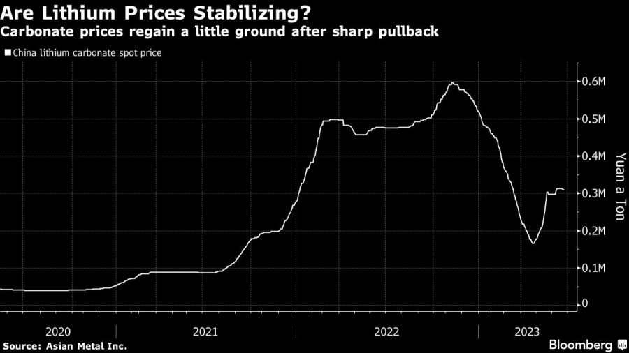 Are Lithium Prices Stabilizing? | Carbonate prices regain a little ground after sharp pullback