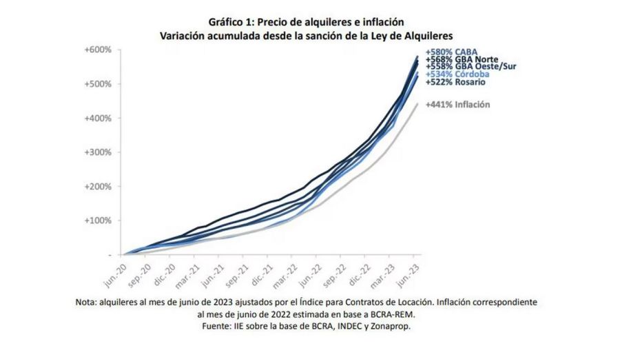 Ley de alquileres e inflación: cómo interactuaron entre 2023 y 2023