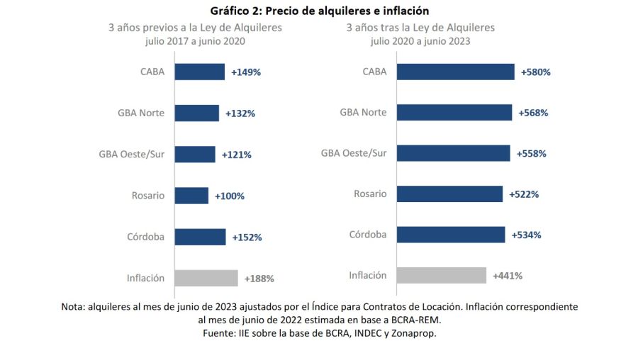 Ley de alquileres vs inflación: cómo se comportaron entre 2020 y 2023