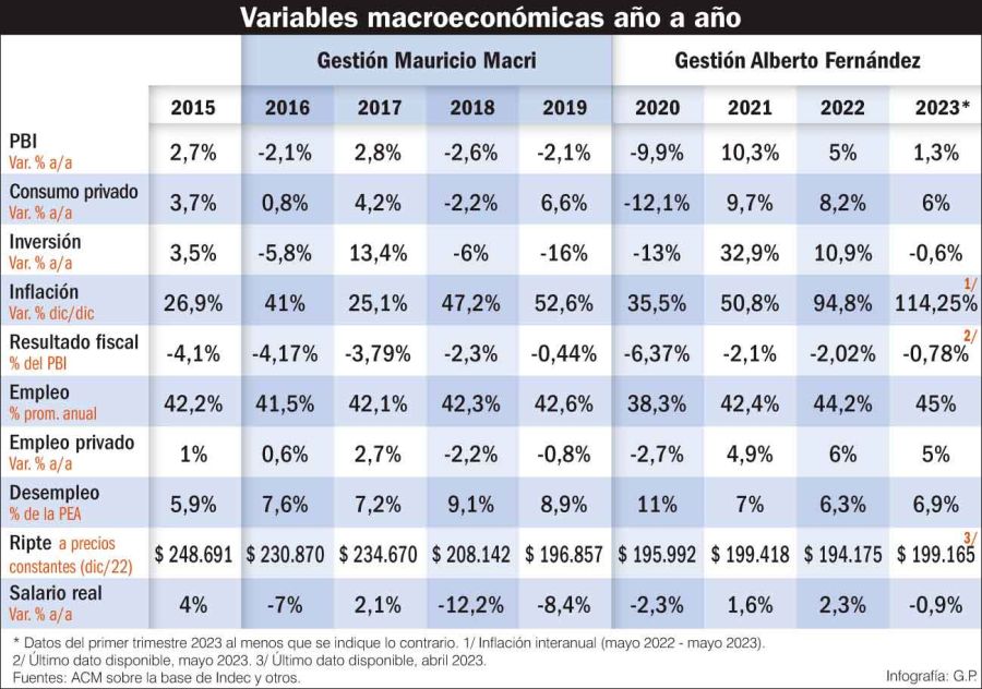 20230701_variable_macroeconomicas_macri_alberto_fernandez_gp_g