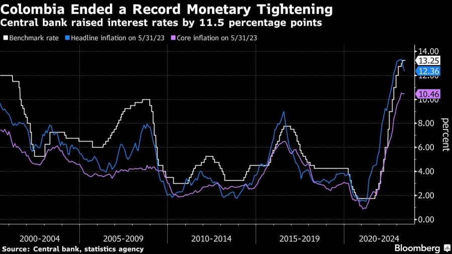 Colombia Ended a Record Monetary Tightening | Central bank raised interest rates by 11.5 percentage points