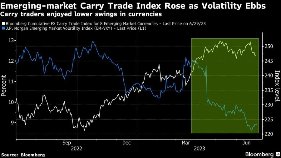Emerging-market Carry Trade Index Rose as Volatility Ebbs | Carry traders enjoyed lower swings in currencies