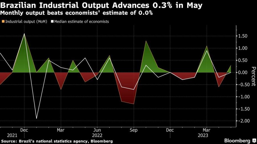 Brazilian Industrial Output Advances 0.3% in May | Monthly output beats economists' estimate of 0.0%