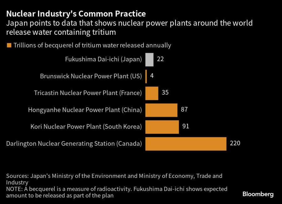 Nuclear Industry's Common Practice | Japan points to data that shows nuclear power plants around the world release water containing tritium