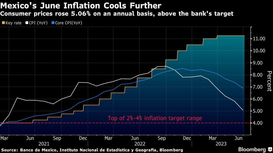 Mexico's June Inflation Cools Further | Consumer prices rose 5.06% on an annual basis, above the bank's target