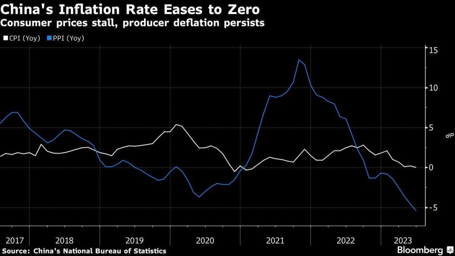 China's Inflation Rate Eases to Zero | Consumer prices stall, producer deflation persists