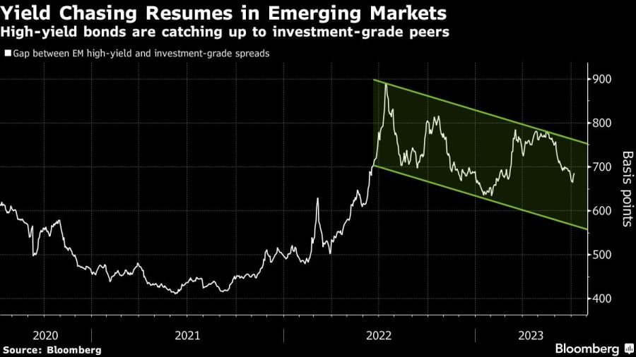 Yield Chasing Resumes in Emerging Markets | High-yield bonds are catching up to investment-grade peers