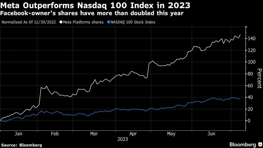 Meta Outperforms Nasdaq 100 Index in 2023 | Facebook-owner's shares have more than doubled this year