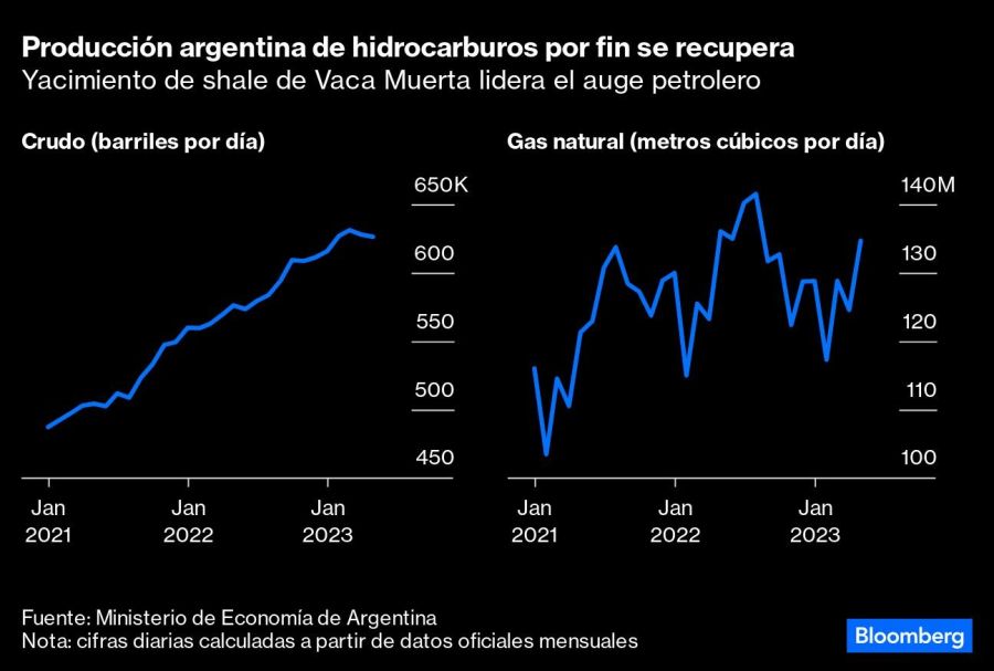 Producción argentina de hidrocarburos por fin se recupera | Yacimiento de shale de Vaca Muerta lidera el auge petrolero