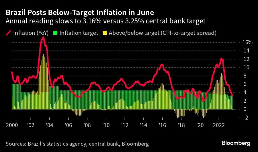 Brazil Posts Below-Target Inflation in June | Annual reading slows to 3.16% versus 3.25% central bank target