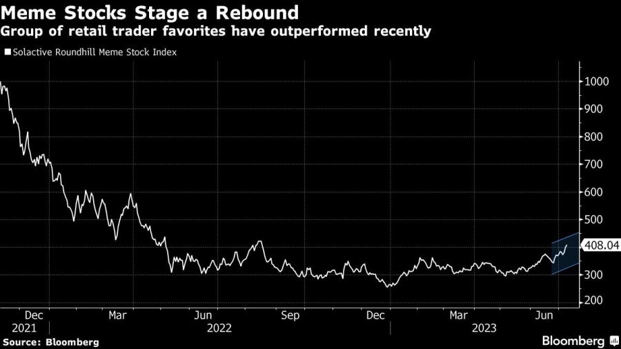 Meme Stocks Stage a Rebound | Group of retail trader favorites have outperformed recently