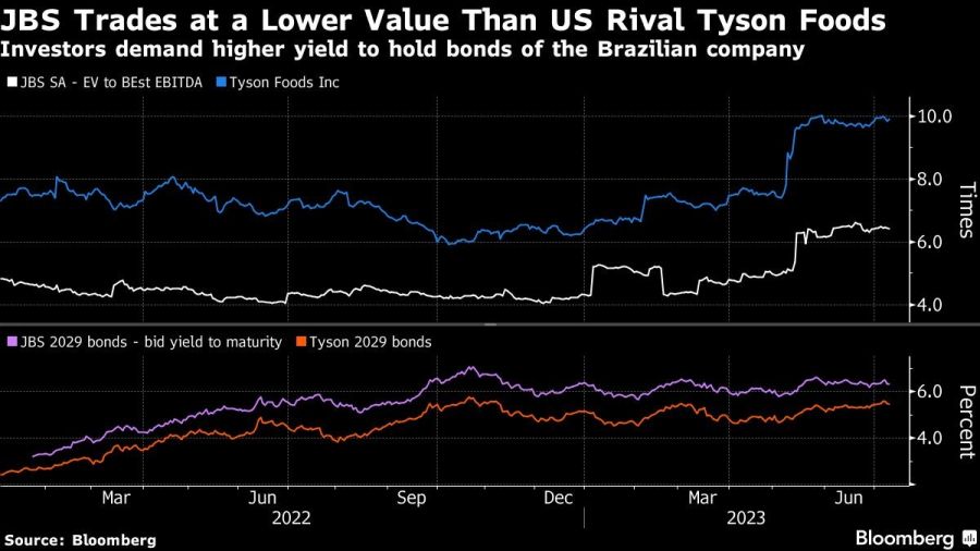 JBS Trades at a Lower Value Than US Rival Tyson Foods | Investors demand higher yield to hold bonds of the Brazilian company
