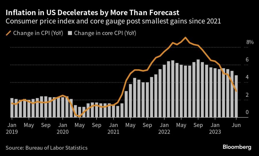 Inflation in US Decelerates by More Than Forecast | Consumer price index and core gauge post smallest gains since 2021