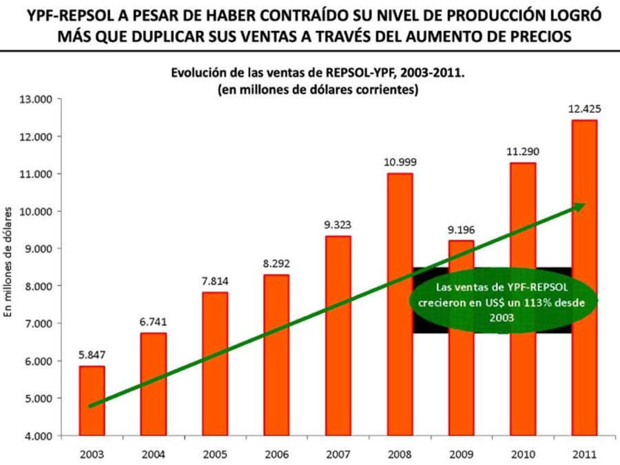 Gráficos de la producción de YPF compartidos por CFK 20230712