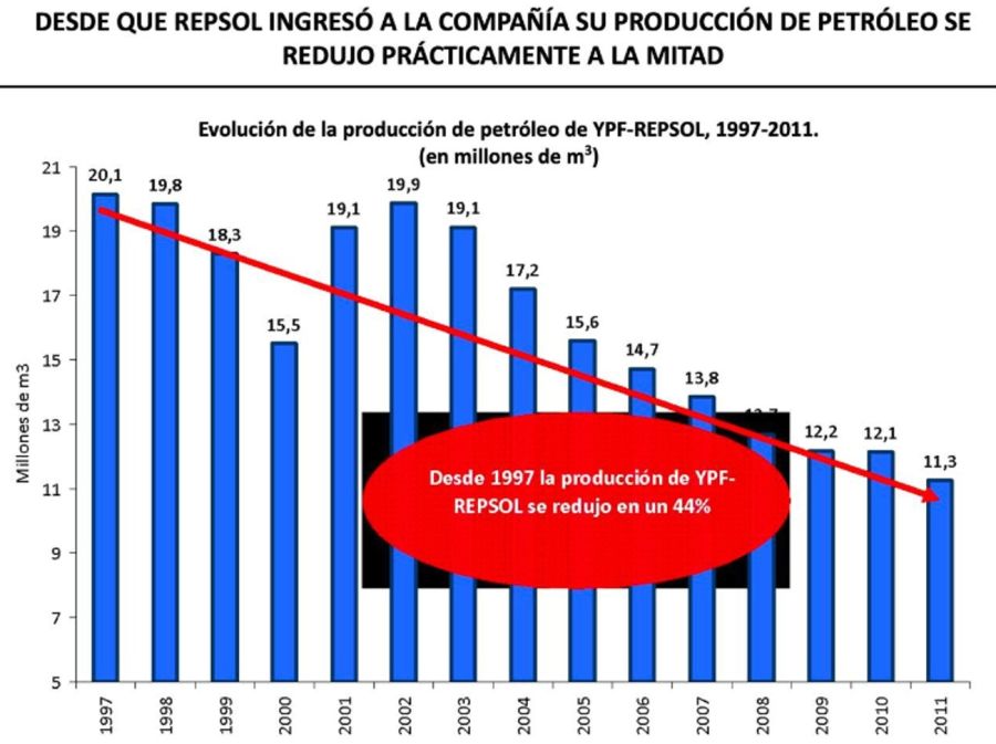 Gráficos de la producción de YPF compartidos por CFK 20230712