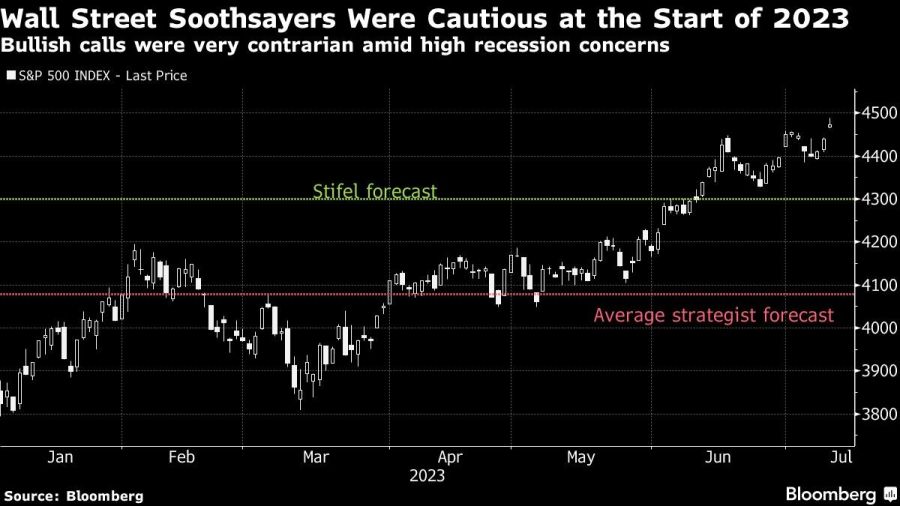 Wall Street Soothsayers Were Cautious at the Start of 2023 | Bullish calls were very contrarian amid high recession concerns