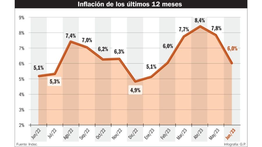 Inflación 20230715