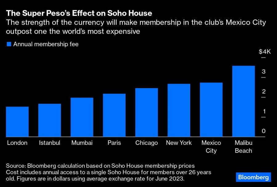 The Super Peso’s Effect on Soho House | The strength of the currency will make membership in the club’s Mexico City outpost one the world’s most expensive
