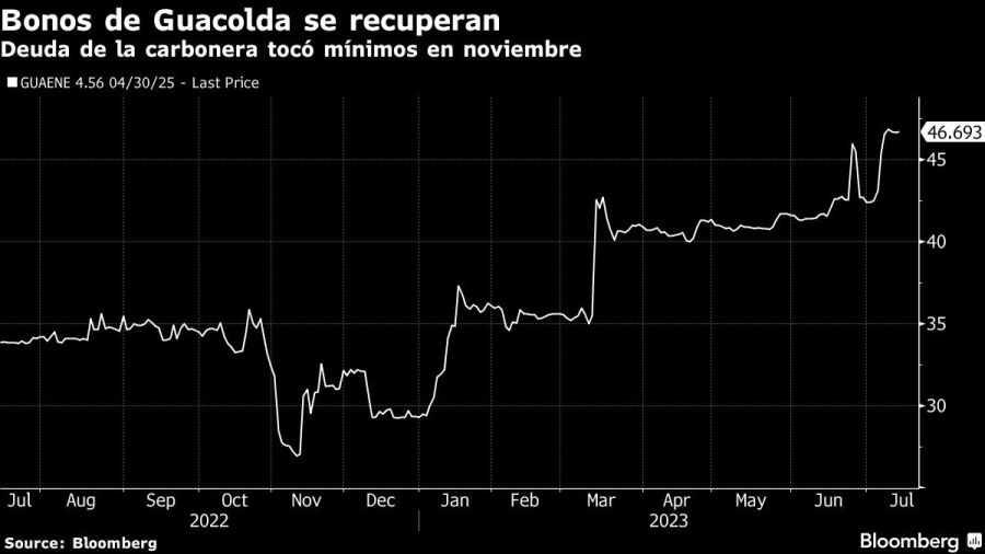 Bonos de Guacolda se recuperan | Deuda de la carbonera tocó mínimos en noviembre