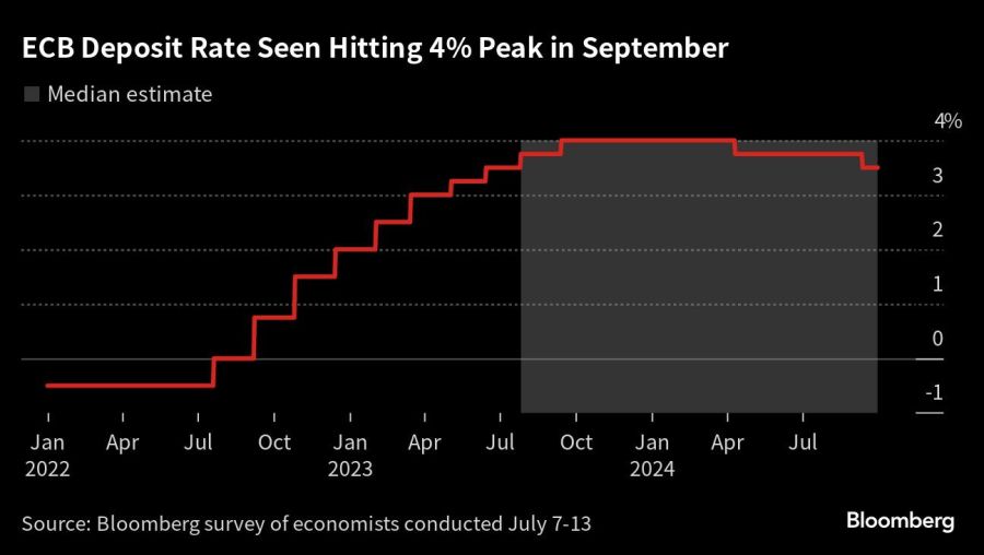 ECB Deposit Rate Seen Hitting 4% Peak in September |