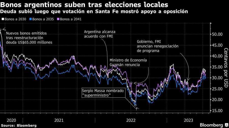 Bonos argentinos suben tras elecciones locales | Deuda subió luego que votación en Santa Fe mostró apoyo a oposición