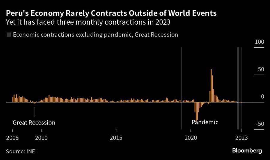 Peru's Economy Rarely Contracts Outside of World Events | Yet it has faced three monthly contractions in 2023