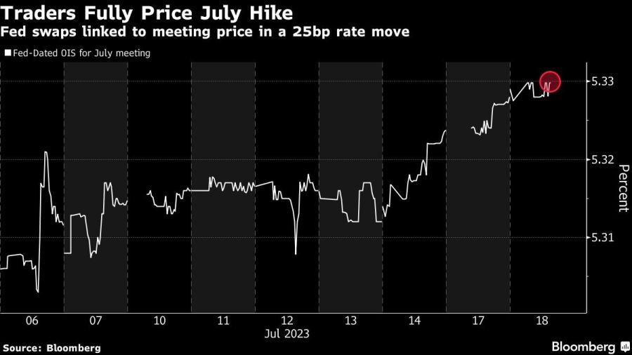 Traders Fully Price July Hike | Fed swaps linked to meeting price in a 25bp rate move