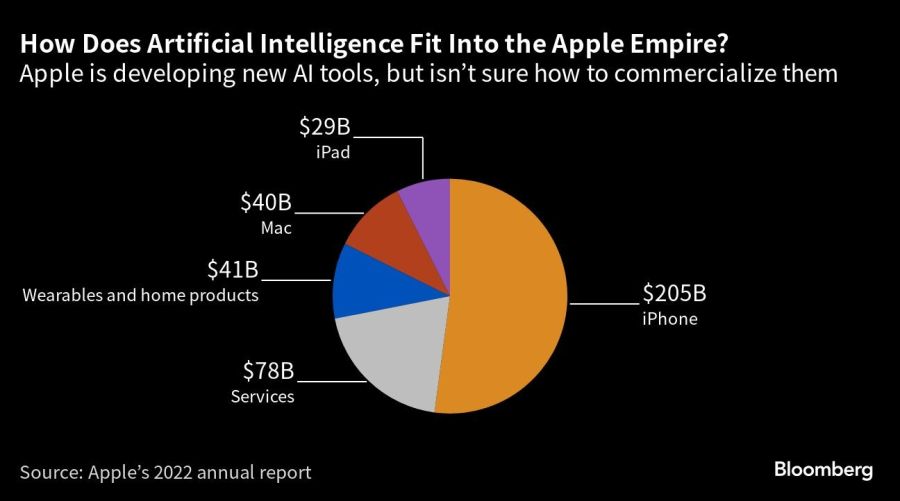 How Does Artificial Intelligence Fit Into the Apple Empire? | Apple is developing new AI tools, but isn’t sure how to commercialize them