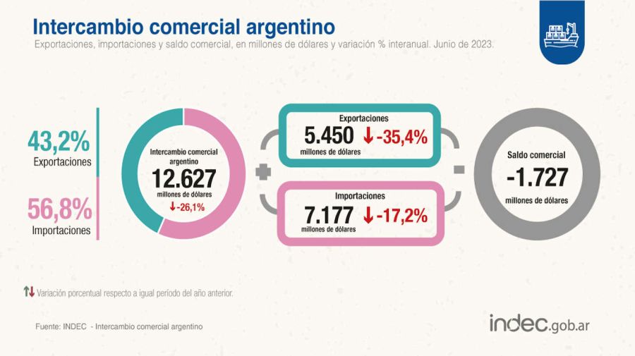 Intercambio comercial argentino 20230719