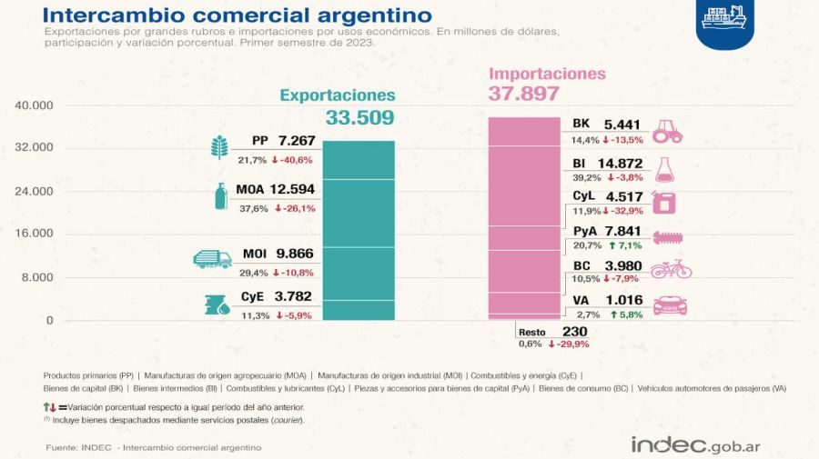 Intercambio comercial argentino 20230719