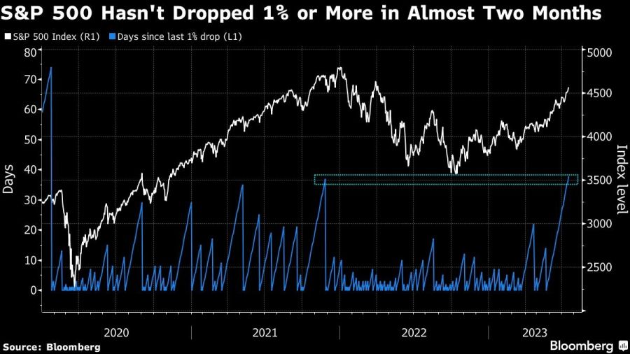 S&P 500 Hasn't Dropped 1% or More in Almost Two Months