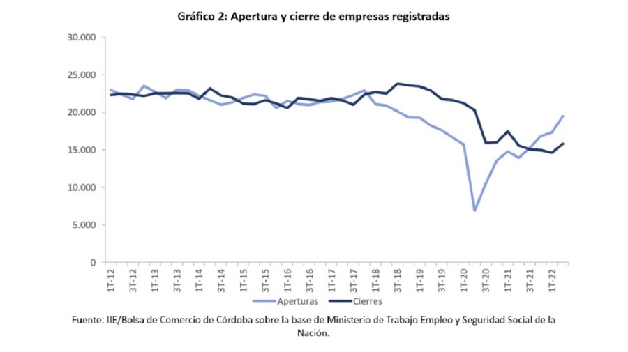 La actividad empresarial se estanca y crece la informalidad en Argentina.