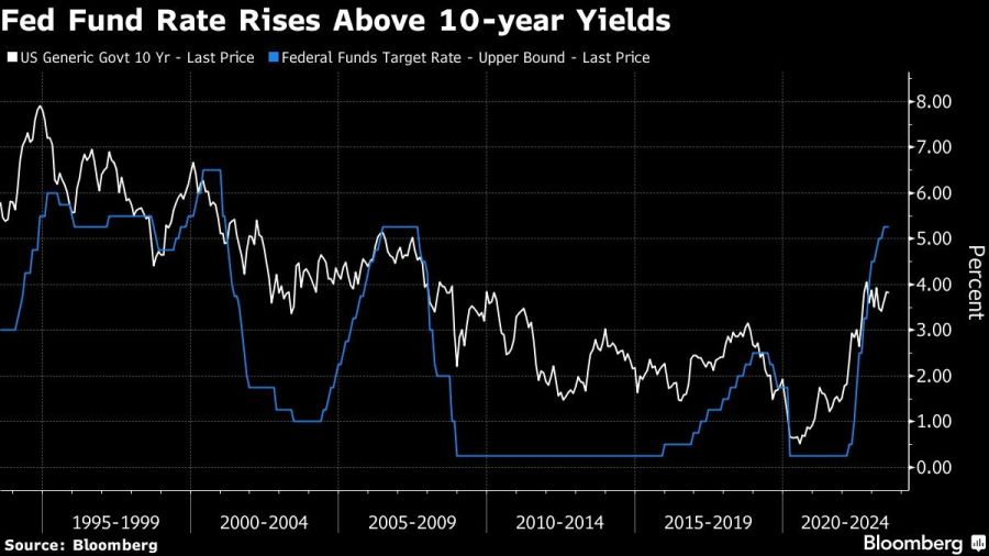 Fed Fund Rate Rises Above 10-year Yields