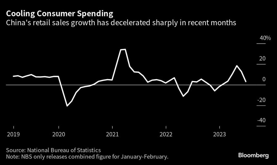 Cooling Consumer Spending | China's retail sales growth has decelerated sharply in recent months