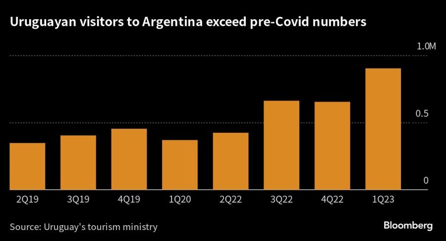 Uruguayan visitors to Argentina exceed pre-Covid numbers |