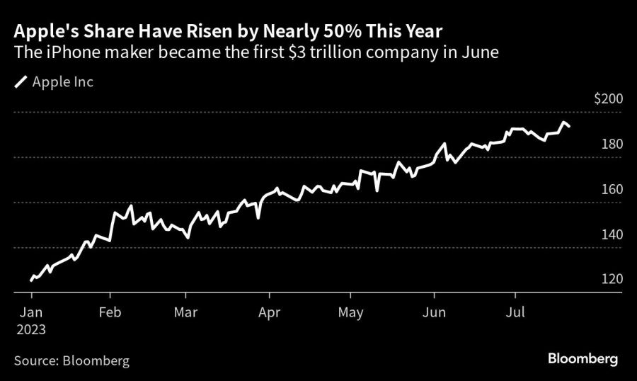 Apple's Share Have Risen by Nearly 50% This Year | The iPhone maker became the first $3 trillion company in June