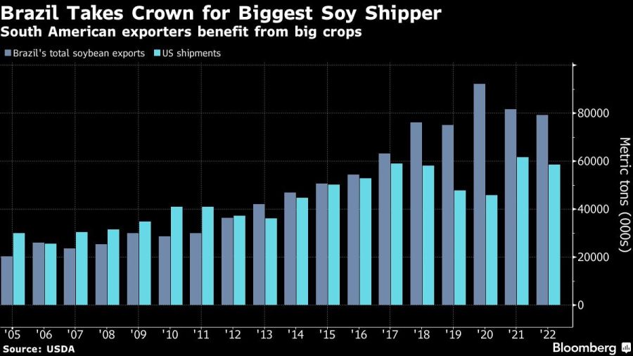 Brazil Takes Crown for Biggest Soy Shipper | South American exporters benefit from big crops