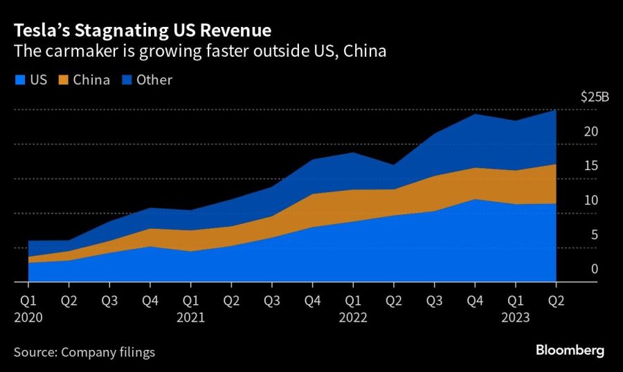Tesla’s Stagnating US Revenue | The carmaker is growing faster outside US, China