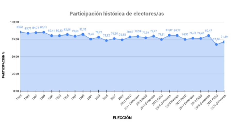La participación en las elecciones 