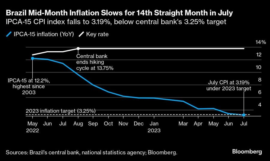 Brazil Mid-Month Inflation Slows for 14th Straight Month in July | IPCA-15 CPI index falls to 3.19%, below central bank's 3.25% target