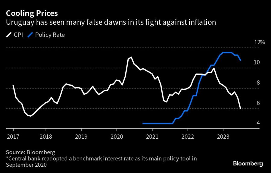 Cooling Prices | Uruguay has seen many false dawns in its fight against inflation
