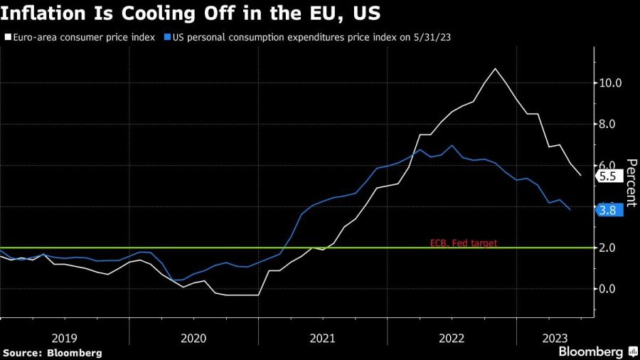 Inflation Is Cooling Off in the EU, US
