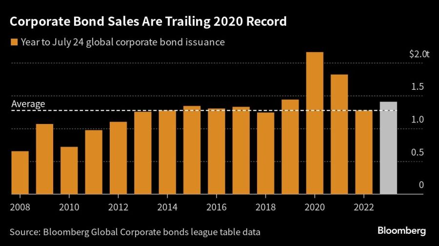 Corporate Bond Sales Are Trailing 2020 Record |
