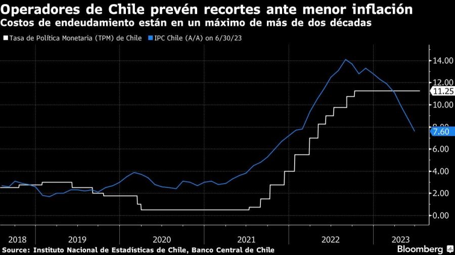 Operadores de Chile prevén recortes ante menor inflación | Costos de endeudamiento están en un máximo de más de dos décadas