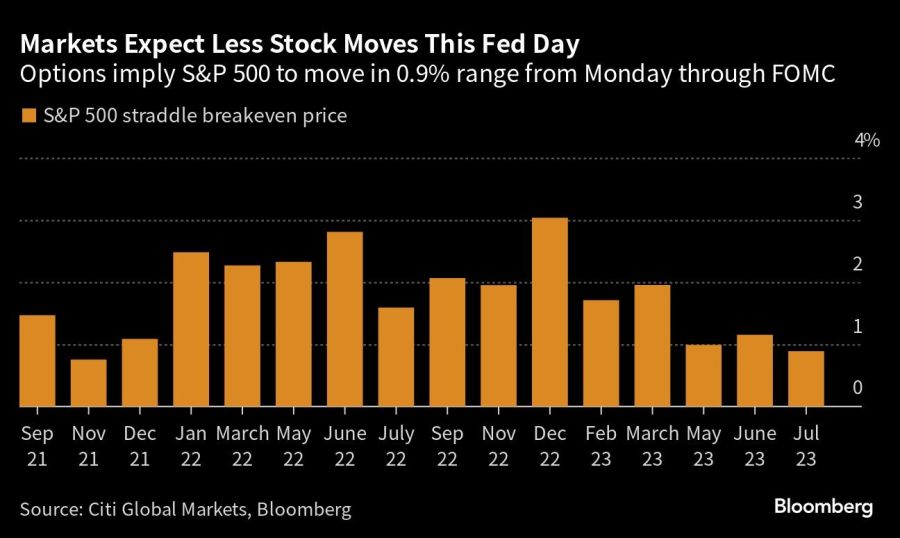 Markets Expect Less Stock Moves This Fed Day | Options imply S&P 500 to move in 0.9% range from Monday through FOMC
