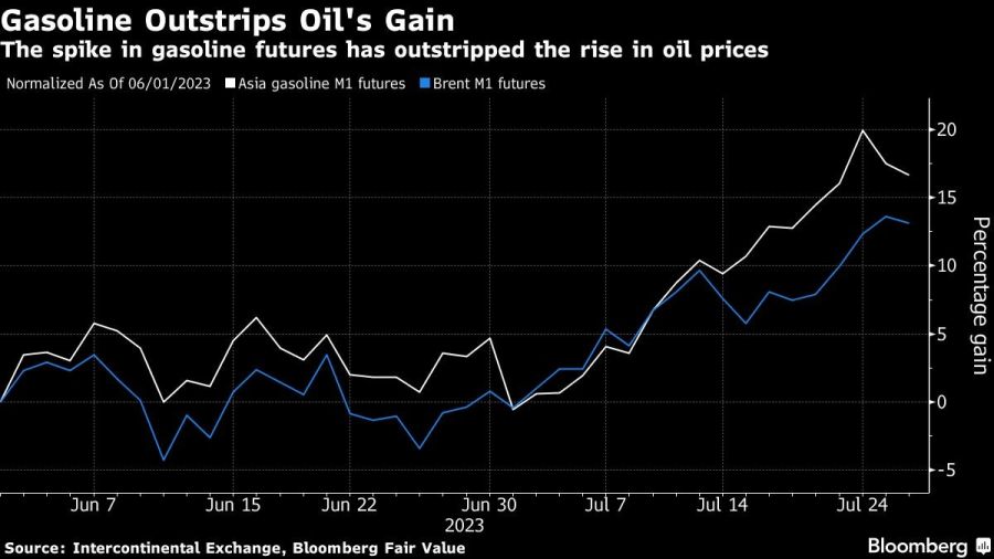 Gasoline Outstrips Oil's Gain | The spike in gasoline futures has outstripped the rise in oil prices